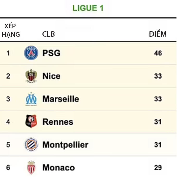 BXH Ligue 1