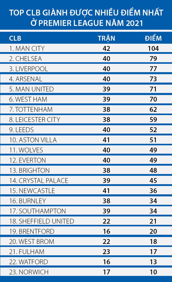 Số điểm các đội giành được tại Ngoại hạng Anh trong năm 2021