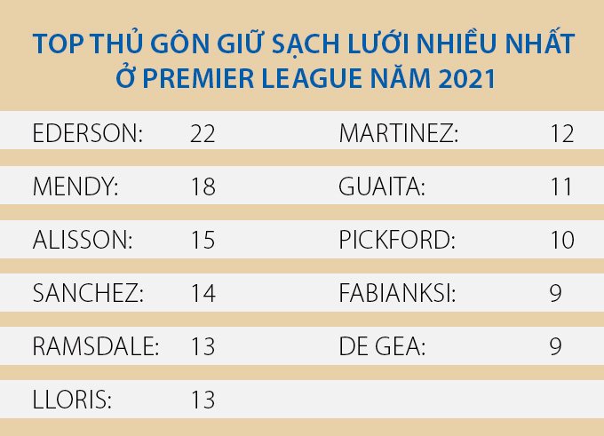  Giữ sạch lưới nhiều nhất: Ederson đã có đến 22 trận giữ sạch lưới trong năm 2021, nhiều hơn bất kỳ thủ môn nào khác ở Ngoại hạng Anh