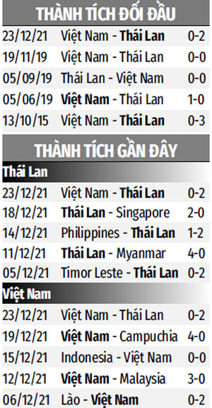 Phong độ gần đây Thái Lan vs Việt Nam