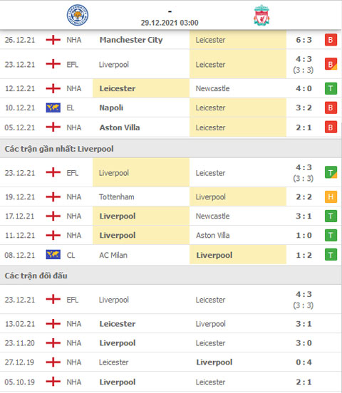 Thành tích gần đây Leicester vs Liverpool