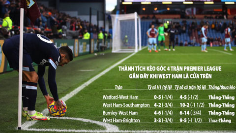 Trận cầu vàng: Tottenham và West Ham thắng kèo chấp phạt góc