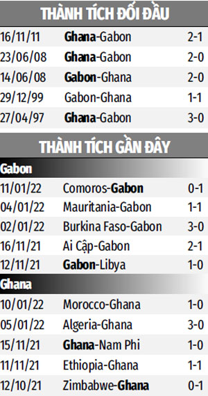 THÀNH TÍCH GẦN ĐÂY GABON VS GHANA