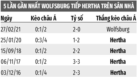 Soi kèo Wolfsburg vs Hertha, 21h30 ngày 15/1:  Hertha thắng kèo châu Á