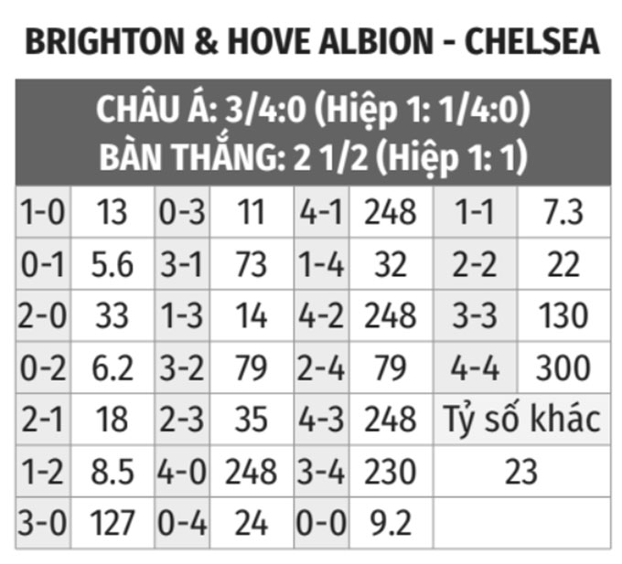 Brighton vs Chelsea
