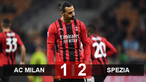 Kết quả AC Milan 1-2 Spezia: Rossoneri lỡ cơ hội chiếm đỉnh