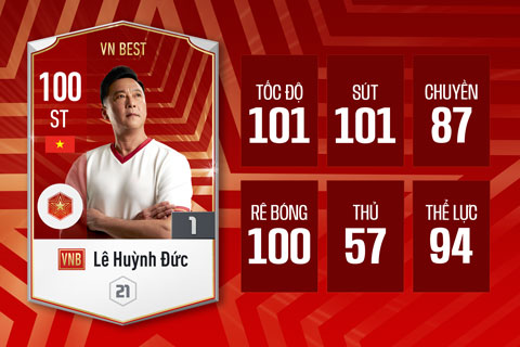 Chỉ số ấn tượng của Lê Huỳnh Đức trong mùa thẻ mới của FIFA Online 4