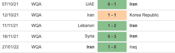 5 trận đấu gần nhất của Iran