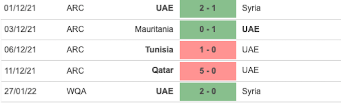 5 trận đấu gần nhất của UAE