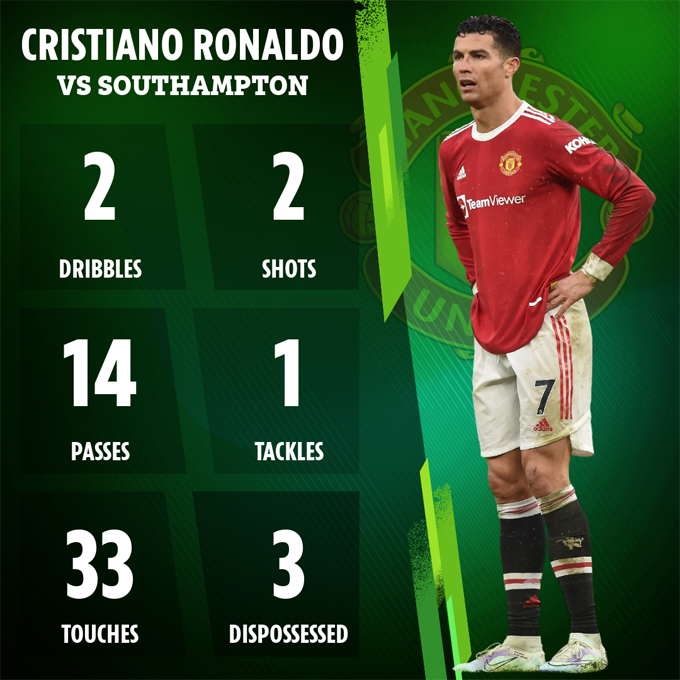 Thống kê tệ hại của Ronaldo trước Southampton