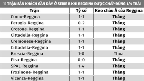 Soi kèo SPAL vs Reggina, 00h30 ngày 16/2: Reggina thắng kèo châu Á