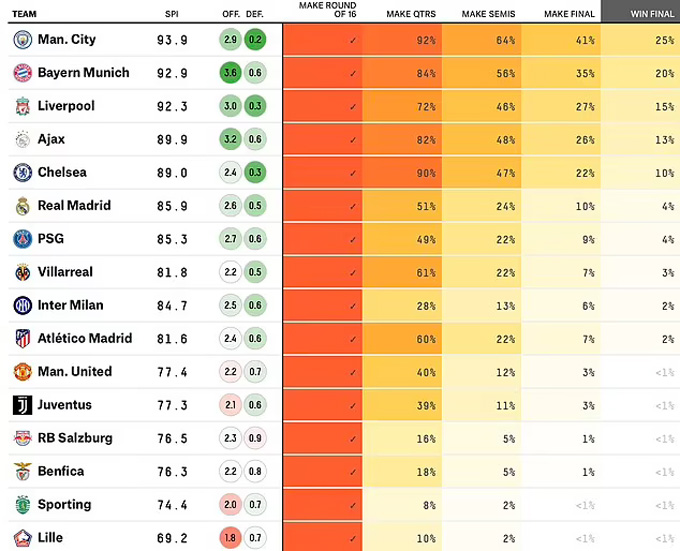 Tỷ lệ vô địch Champions League của các CLB theo nghiên cứu của FiveThirtyEight