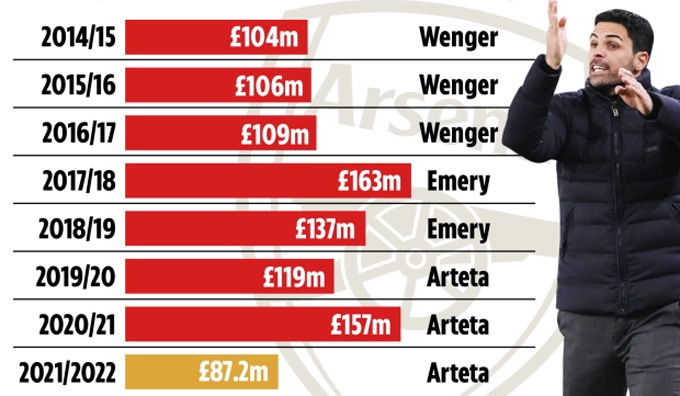 Quỹ lương của Arsenal những mùa giải gần đây