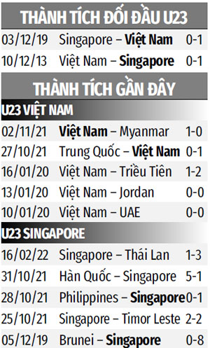 Thành tích gần đây U23 Việt Nam vs U23 Singapore