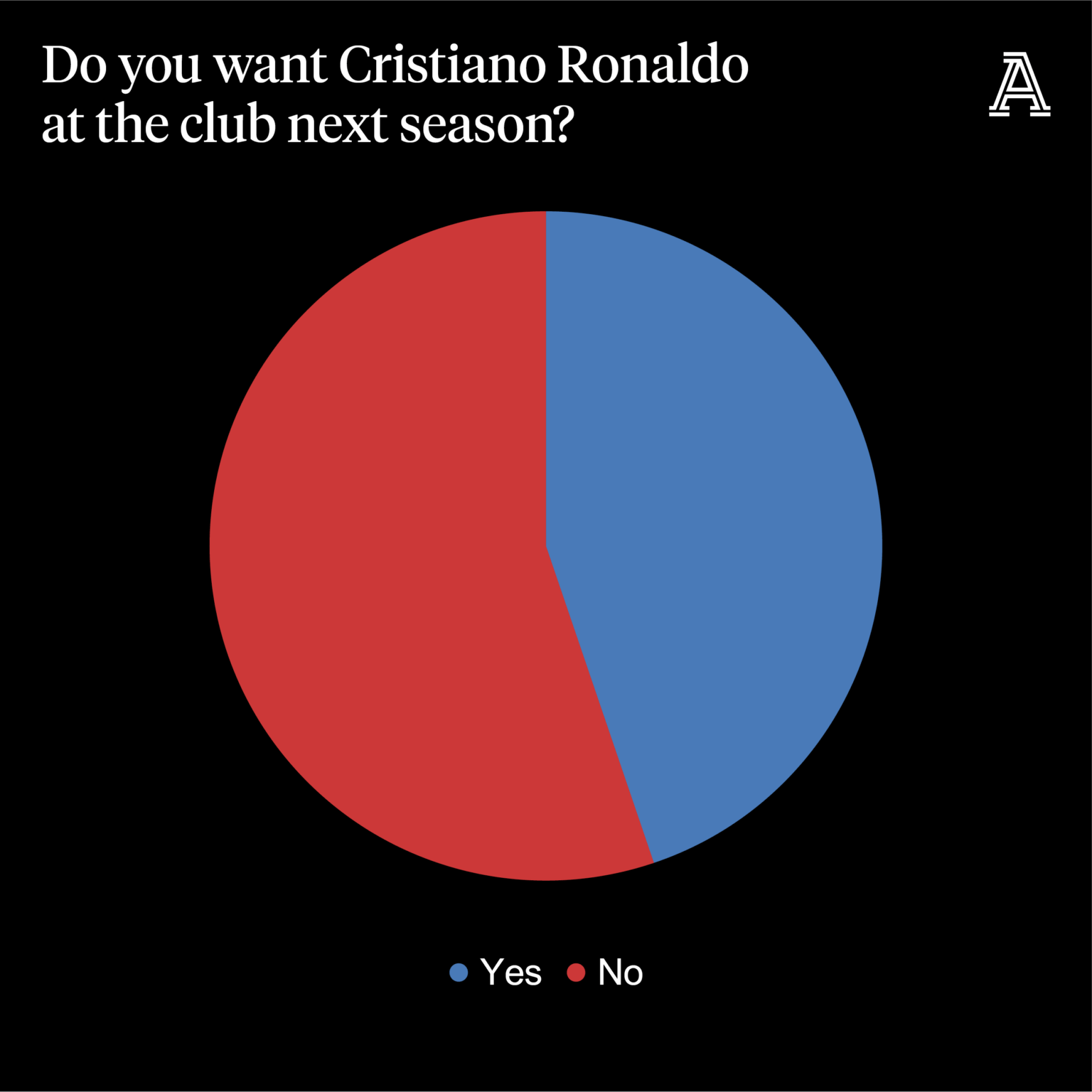 Theo điều tra của báo Anh, số lượng CĐV MU muốn Ronaldo ra đi ở muà Hè này là hơn 50%
