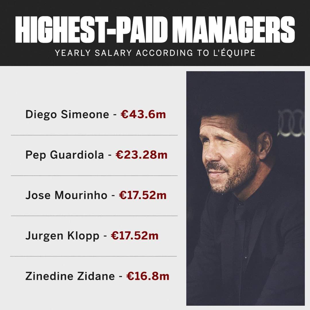 Simeone là HLV nhận lương cao nhất trong 5 giải VĐQG hàng đầu châu Âu