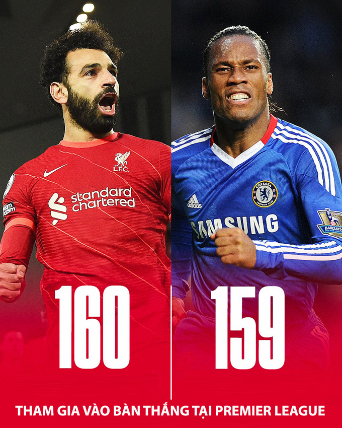 Salah vượt qua kỷ lục của Drogba