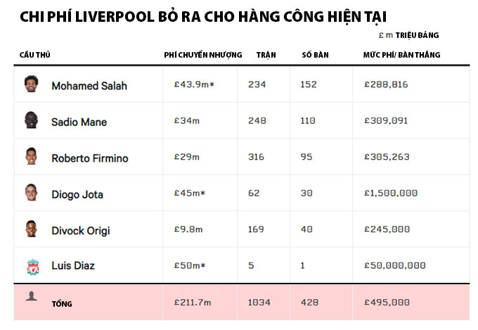 Chi phí Liverpool bỏ ra cho hàng tiền đạo