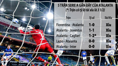 Soi kèo Atalanta vs Sampdoria, 02h50 ngày 1/3: Xỉu góc hiệp 1, xỉu trận Atalanta - Sampdoria
