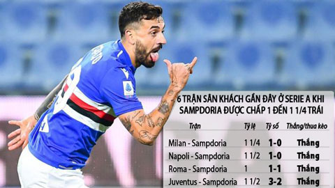 Trận cầu vàng: Cadiz và Sampdoria thắng kèo châu Á
