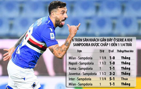 Sampdoria sẽ có ít nhất 1 điểm trước Atalanta