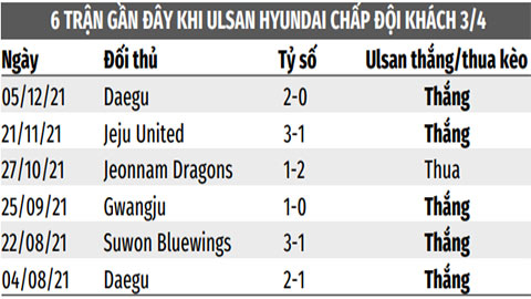 Soi kèo Ulsan Hyundai vs Suwon FC, 12h00 ngày 1/3: Ulsan Hyundai thắng kèo châu Á