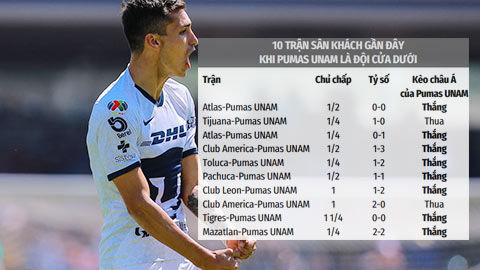 Trận cầu vàng: Pumas UNAM thắng kèo châu Á, Santos Laguna thắng kèo góc