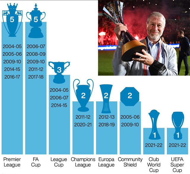 19 năm đổ tiền và công sức, Abramovich đã mang về cho Chelsea tới 21 danh hiệu lớn nhỏ