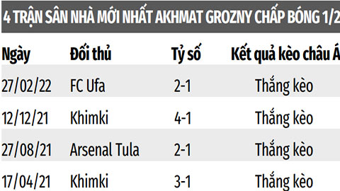 Soi kèo Akhmat Grozny vs Rubin Kazan, 23h00 ngày 7/3: Akhmat Grozny thắng kèo châu Á 