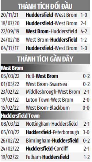Thành tích gần đây West Brom vs Huddersfield