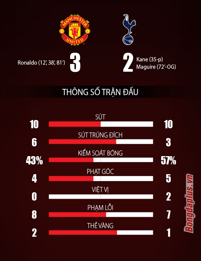 Thông số trận MU vs Tottenham