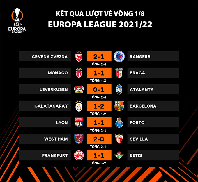 Vòng 1/8 Europa League: West Ham, Atalanta vào tứ kết