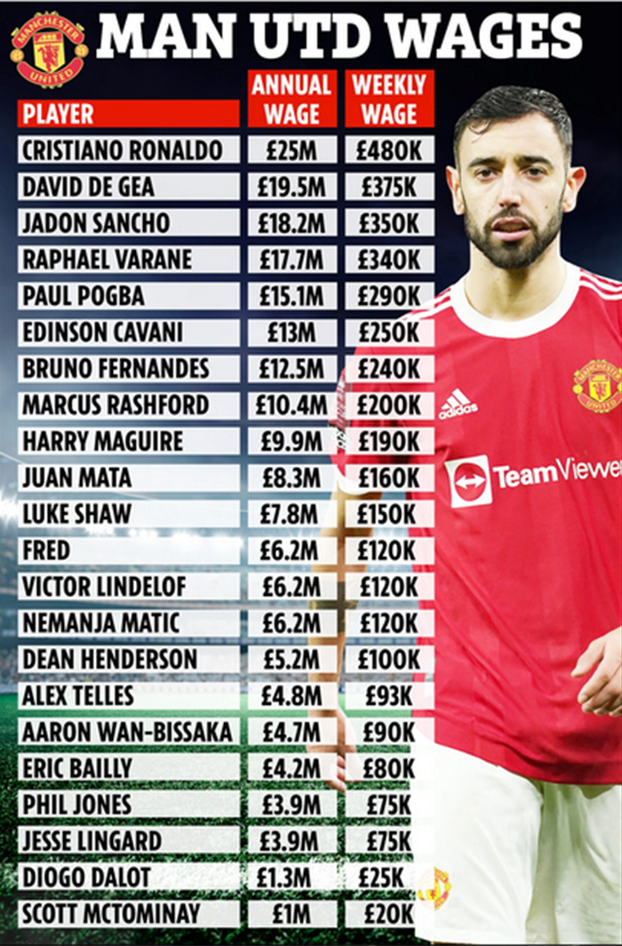 Top cầu thủ nhận lương cao nhất Man United