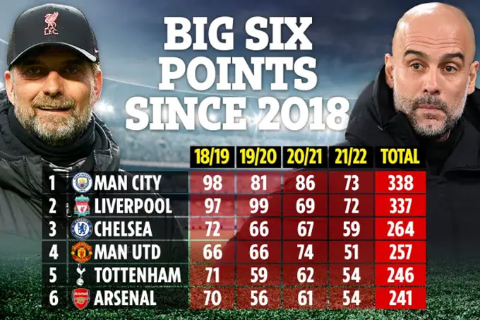 Điểm số của nhóm Big Six ở 4 mùa Ngoại hạng Anh gần nhất