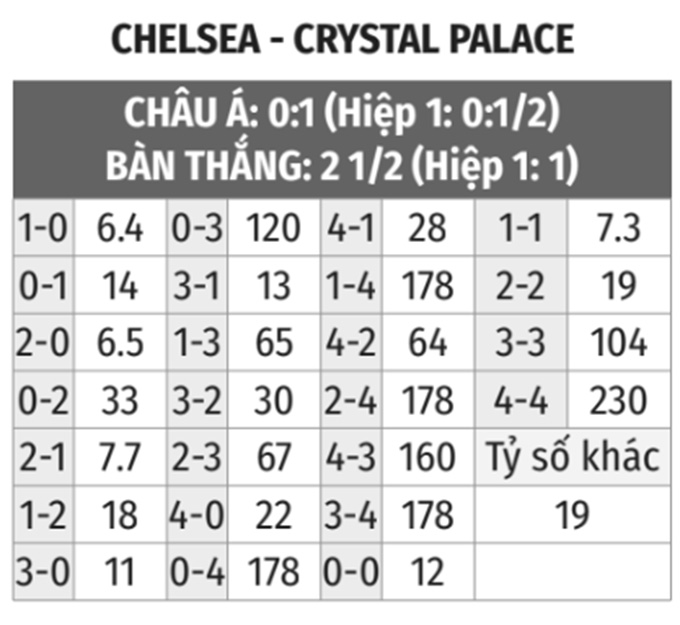 Chelsea vs Crystal Palace