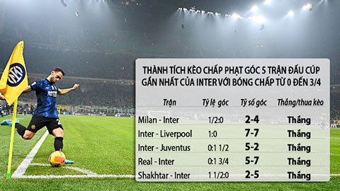 Trận cầu vàng: Inter thắng kèo góc, Milan thắng kèo châu Á