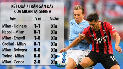 Soi kèo Lazio vs Milan, 01h45 ngày 25/4: Xỉu bàn thắng Lazio - Milan & cả loạt trận Serie A