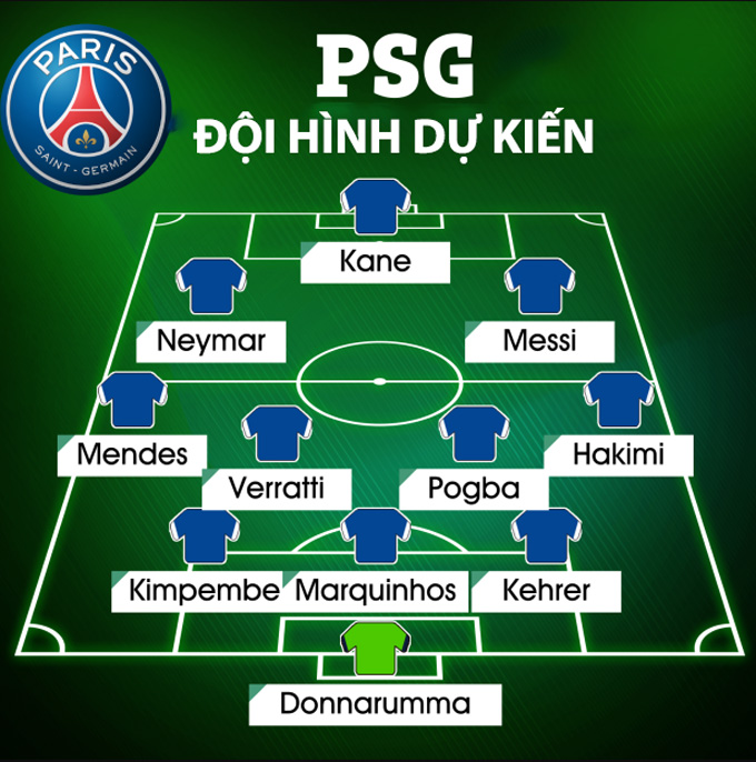 Đội hình PSG mùa tới với Kane và Pogba