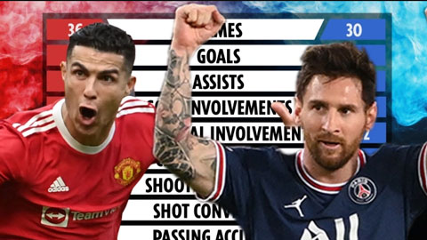 Thống kê Ronaldo vs Messi mùa này: Ai hơn ai?