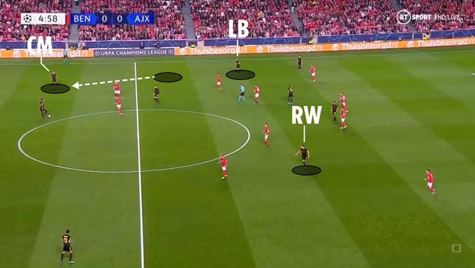 Các hậu vệ cánh của Ajax có thể dâng cao hoặc di chuyển vào trung tâm để tiền vệ lùi xuống