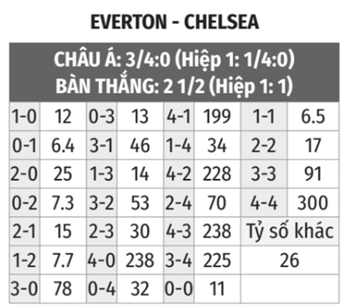  Everton vs Chelsea