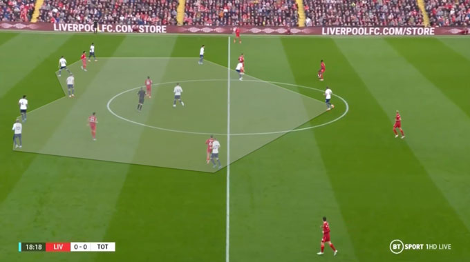 Có rất ít hoặc không có khoảng trống giữa hàng phòng ngự và hàng tiền vệ của Tottenham khiến Liverpool gặp khó trong một phần ba cuối sân