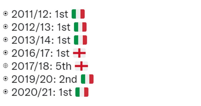 Thứ hạng của các CLB do HLV Conte dẫn dắt ở những mùa giải gần đây