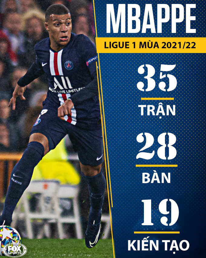 Mbappe gần như một mình gồng gánh PSG tới chức vô địch Ligue 1 bằng thống kê đầy ấn tượng
