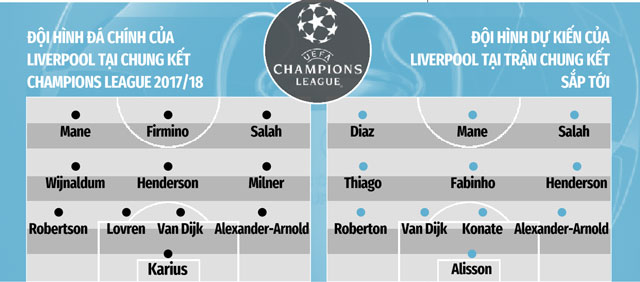 Sự xuất hiện của các nhân tố mới như Thiago, Diaz, Fabinho hay Alisson góp phần giúp Liverpool lột xác