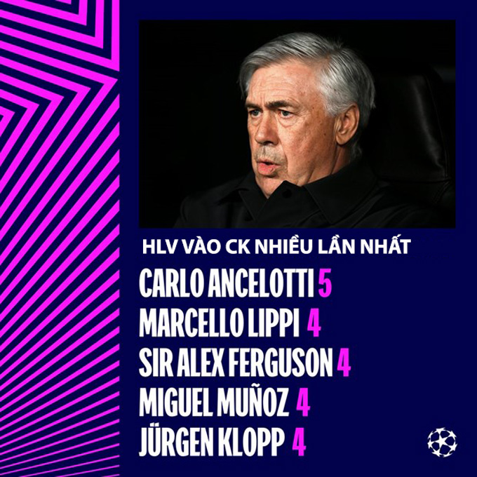 Ancelotti cũng là HLV vào chung kết C1/Champions League nhiều lần nhất