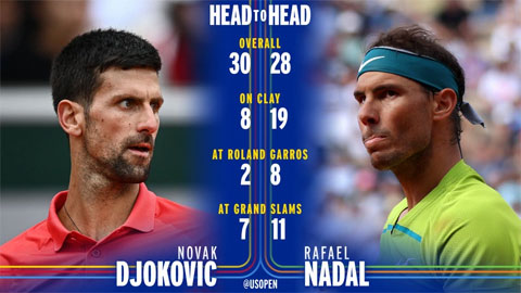 Nadal giữ lợi thế đối đầu trên sân đất nện trước Djokovic với 19 trận thắng trong 27 lần gặp nhau
