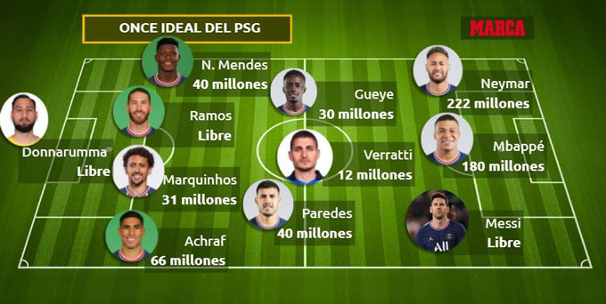 Đội hình với giá chuyển nhượng khủng của PSG (millones: triệu euro, libre: CNTD)