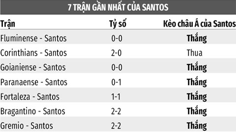 Soi kèo Paranaense vs Santos, 05h00 ngày 5/6: Santos thắng kèo châu Á, thua kèo phạt góc