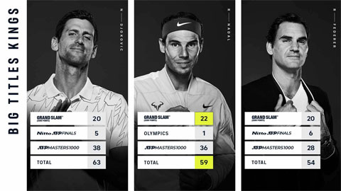 Nadal nối dài kỷ lục Grand Slam lên 22 danh hiệu